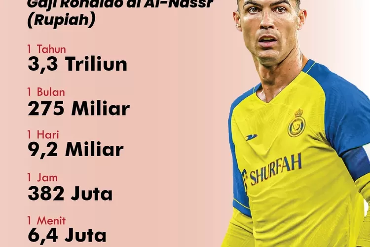 Merinci Gaji Ronaldo Hingga Ke Tiap Detiknya. Angkanya Sungguh ...