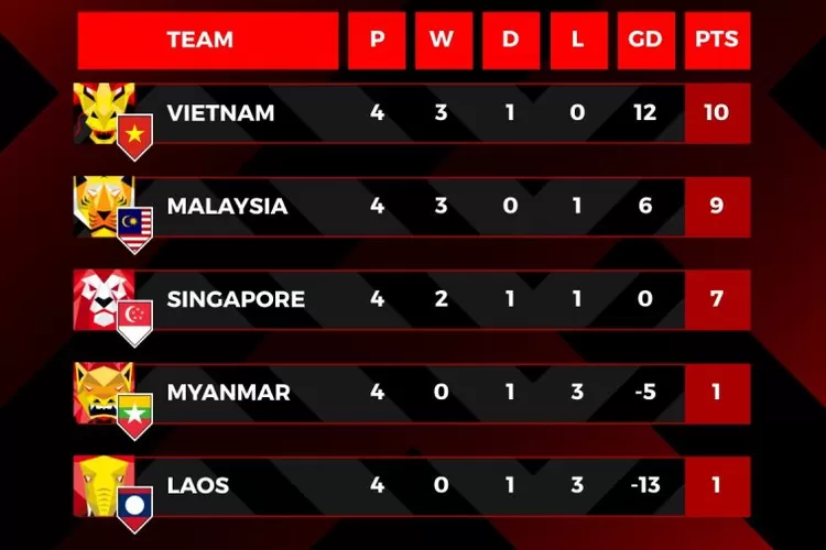 Hasil Lengkap Dan Klasemen Akhir Grup B Piala AFF 2022 - Depok Today