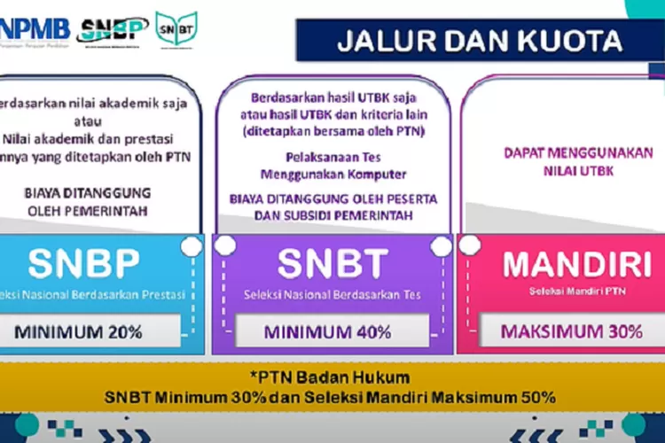 Jangan Salah! Inilah Syarat Pendaftaran SNBP 2023 Untuk Siswa, Sekolah ...