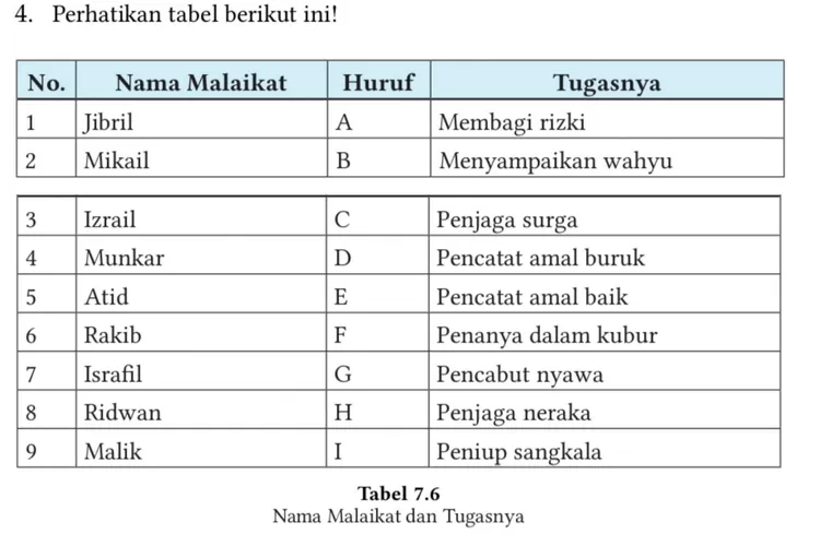 Kunci Jawaban PAI Kelas 7 SMP Kurikulum Merdeka Halaman 168 - 171, Soal Pilihan Ganda/buku.kemdikbud.go.id