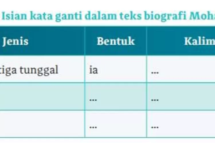 Kunci Jawaban Bahasa Indonesia Kelas 10 SMA Hal 143 di Tabel 5.8: Kata Pronomina Teks Biografi Mohammad Hatta (http://buku.kemdikbud.go.id)