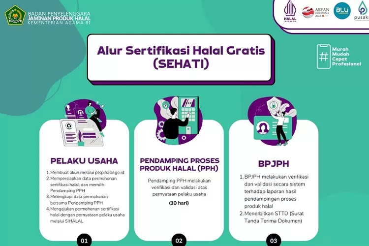 Sertifikasi Halal Gratis Bagi Sejuta Pelaku Usaha, Begini Daftar Dan ...