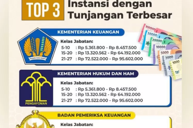 FANTASTIS! Ini Dia Top 3 Instansi Dengan Tunjangan Terbesar PNS Hingga ...