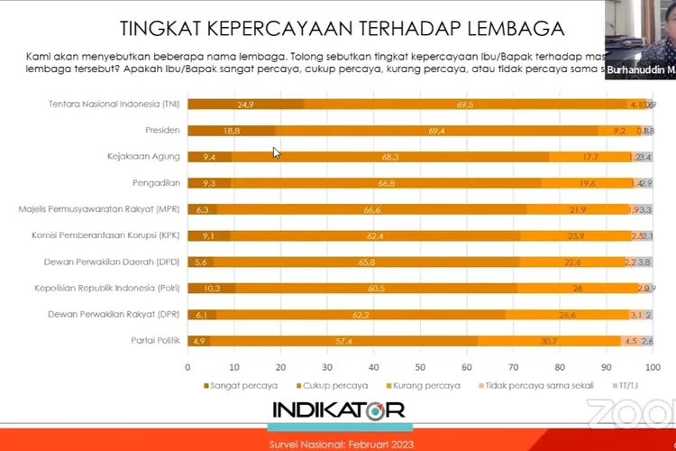 Survei Indikator: Tingkat Kepercayaan Ke Polri Meningkat Jadi 70,8 ...