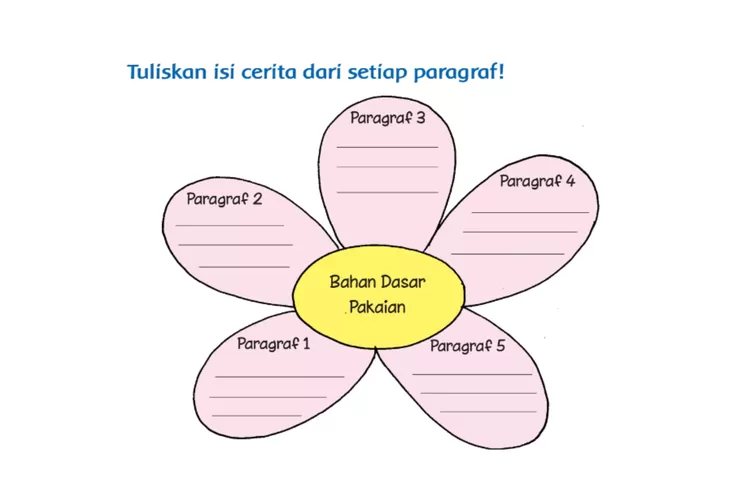 Kunci Jawaban Tema 7 Kelas 3 Halaman 64 Tuliskan Isi Cerita Dari Setiap Paragraf Masagipedia 2727