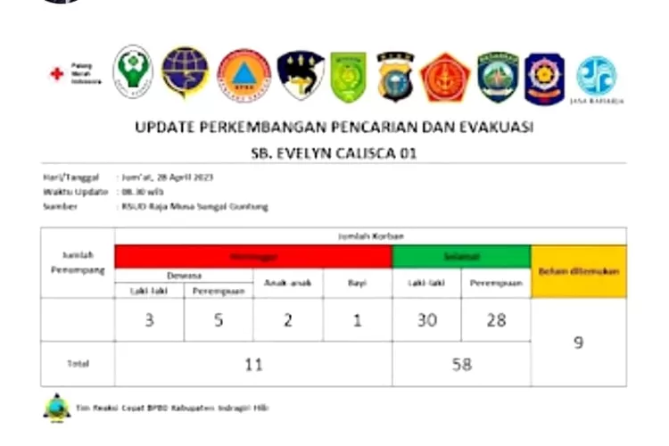 Hari Kedua Kecelakaan Speedboat Evelyn Calisca 01, Tim Masih Lakukan ...