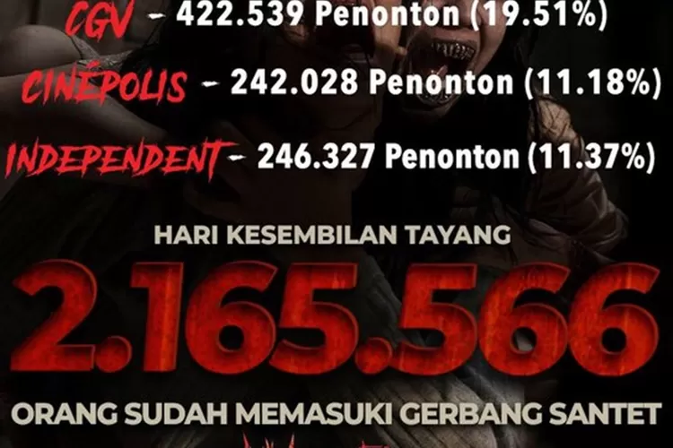 Update Jumlah Penonton Film Sewu Dino Tayang Hari Ke 9 Raup 2 Juta Lebih Penonton Ngeri 8928