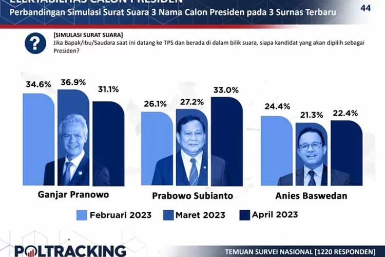 Pentingnya Figur Cawapres Dalam Pilpres 2024 Menurut Survei Poltracking ...