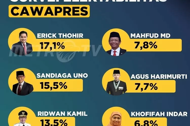 Poltracking Indonesia : Calon Wakil Presiden Jadi Penentu Kemenangan ...