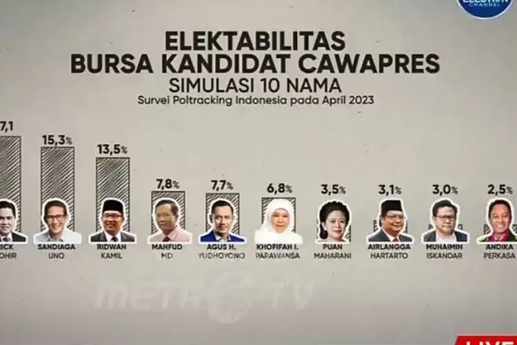 Milenial Harus Tahu! Hasil Survei Elektabilitas 10 Sosok Bakal Cawapres ...