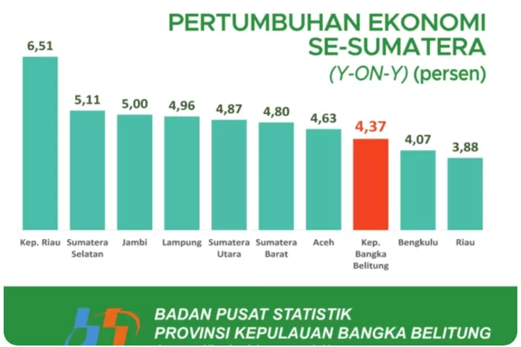 Melambat, Ekonomi Bangka Belitung Tiga Terbawah Di Sumatera - Wow Babel