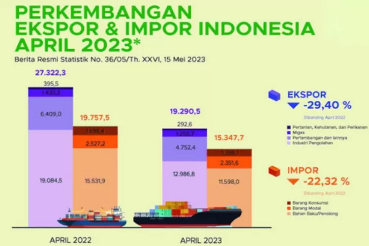 Neraca Perdagangan RI Masih Surplus! Nilai Ekspor Bulan April 2023 ...