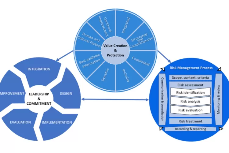 Pengelolaan Risiko Menurut ISO 31000: Tahap Identifikasi, Analisis ...