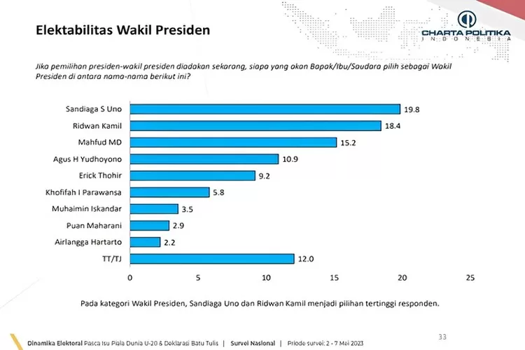 Siapa Yang Akan Jadi Calon Wakil Presiden 2024? Survei Charta Politika ...