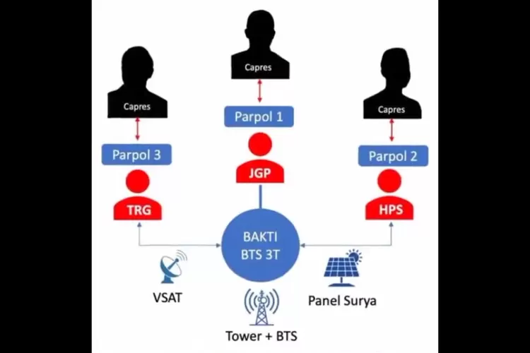 Tersebar Di Media Sosial Video Skema Korupsi BTS 4G Kominfo Sebut ...