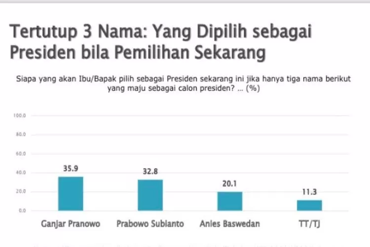 Hasil Survei SMRC: Ganjar Pranowo Ungguli Prabowo Subianto Dan Anies ...