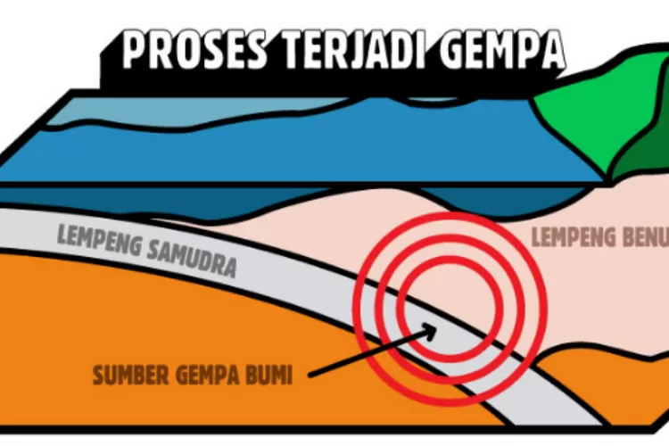 Proses Terjadinya Gempa Bumi Megathrust: Fenomena Alam Dengan Getaran ...