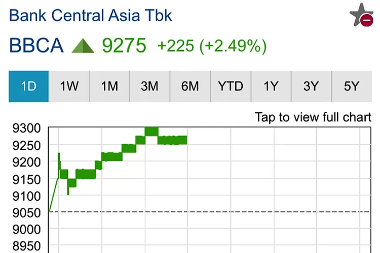 Saham Yang Lagi Naik Hari Ini, 5 Juni 2023 BBCA Tembus 9275 Per Lembar ...