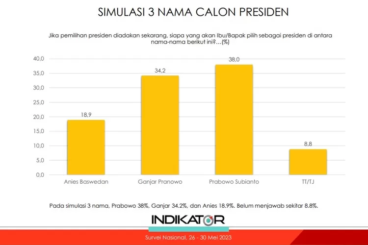 Indikator Politik Indonesia Rilis Elektabilitas Capres 2024, Prabowo ...