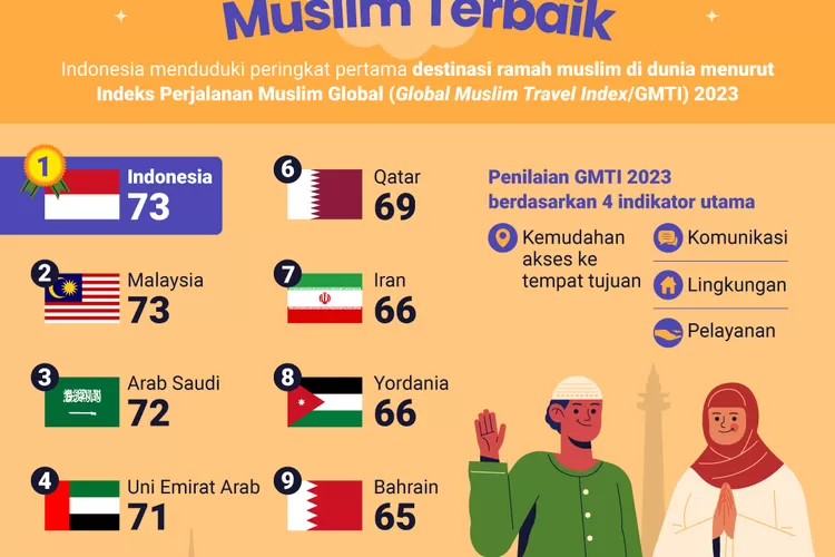 Indonesia Bukan Hanya Penduduk Muslim Terbanyak, Namun Juga Ini Yang ...