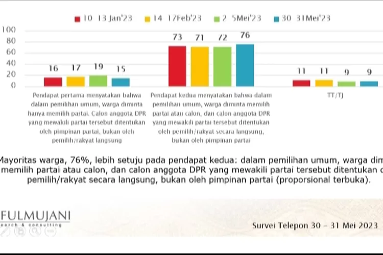 Survey SMRC, Mayoritas Publik DanMassa Pemilih Partai Ingin Sistem ...