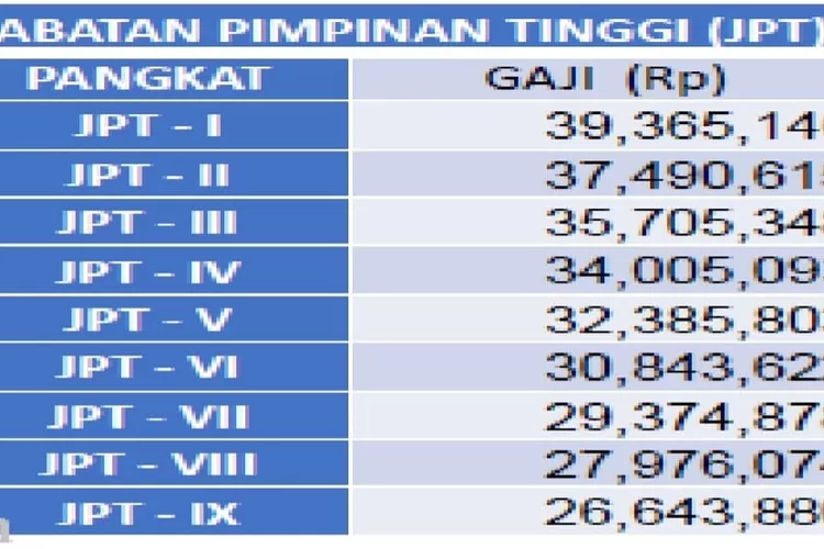 Inilah Tabel Gaji Pns Dalam Sistem Penggajian Model Single Salary Yang