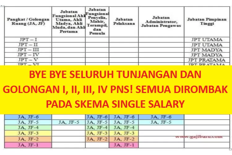 BYE BYE SELURUH TUNJANGAN Dan GOLONGAN I, II, III, IV PNS! Semua ...