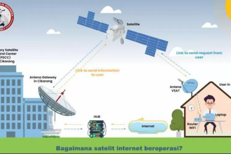 Satelit Internet SATRIA-1 Berhasil Diluncurkan, Begini Lho Cara ...