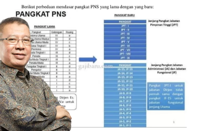 Ini Bocoran Jenis Pangkat Baru PNS, Golongan I, II, III Dan IV Siap ...