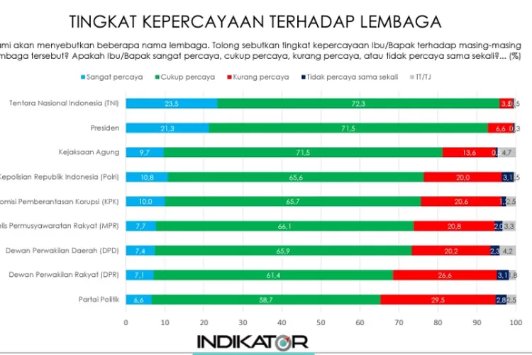 Tingkat Kepercayaan Publik Terhadap DPR Dan Partai Politik Terendah ...