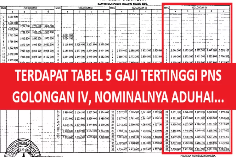 TERDAPAT TABEL 5 GAJI TERTINGGI PNS GOLONGAN IV! Mantap Nominalnya ...