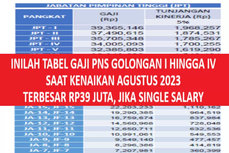 Inilah Tabel Gaji Pns Golongan I Hingga Iv Saat Kenaikan Agustus 2023 Terbesar Rp39 Juta Jika 9983