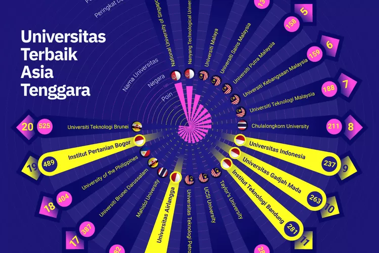 Anda Ingin Kuliah, Boleh Pilih Ini Universitas Terbaik Di Asia Tenggara ...