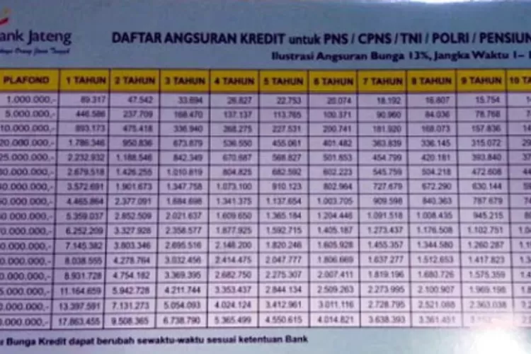 Tabel Angsuran Pinjaman PNS Di Bank Jateng 2023, Cicilan Hingga 10 ...