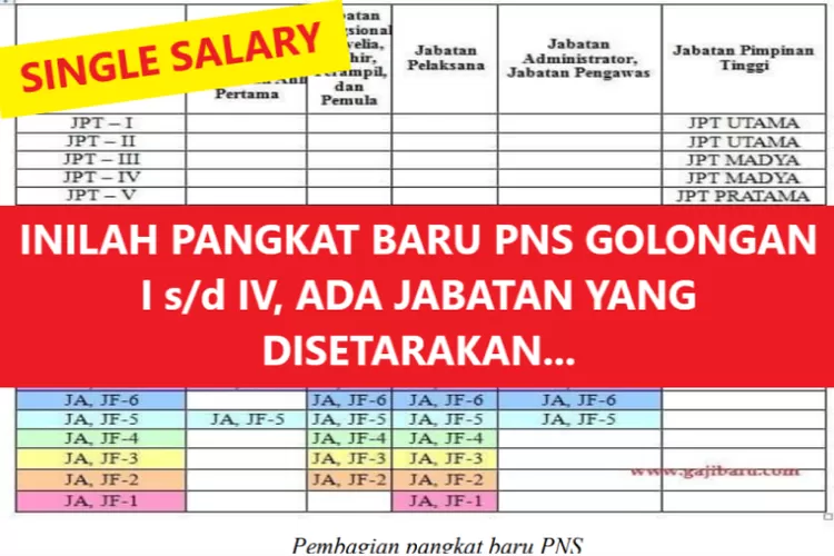 Inilah Pangkat Baru Pns Golongan I Sd Iv Akan Diberlakukan Jika Single Salary Ada Jabatan Yang