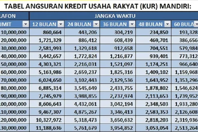 Tabel Kur Mandiri Pinjaman Kredit Usaha Rp Juta Cicilan Mulai