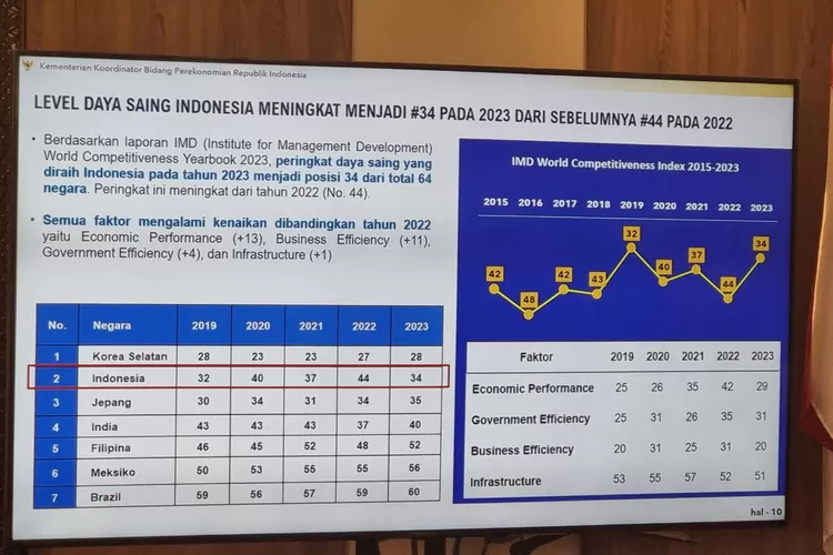 Ekonomi Indonesia Tumbuh 5,17% Di Kuartal II-2023 - Bidik Tangsel