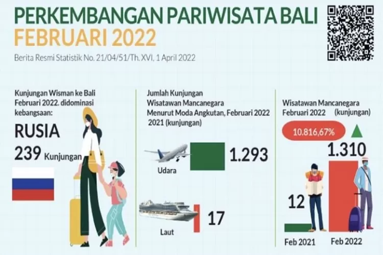 Terbanyak Dari Rusia, Kunjungan Wisman Ke Bali Meroket Puluhan Ribu ...