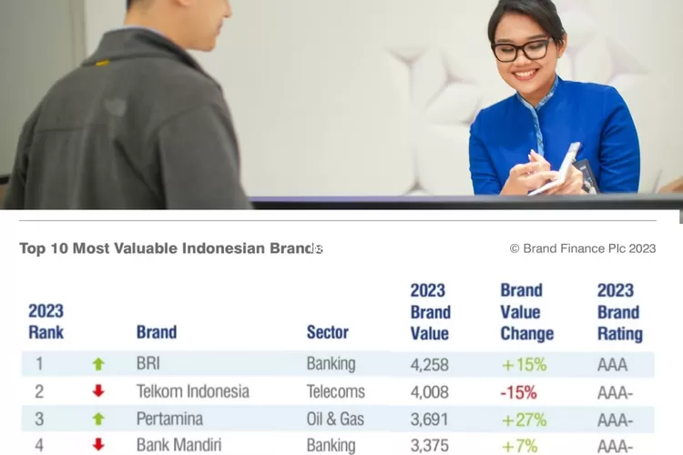 Top! Brand Finance Nobatkan BRI Sebagai Brand Paling Bernilai Di ...