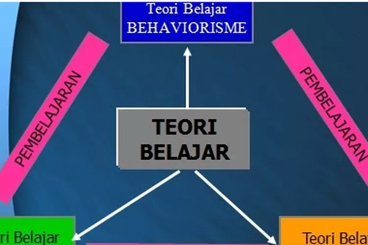 Sebutkan 3 Teori Strategi Pembelajaran Menurut Piaget Dan Vygotsky