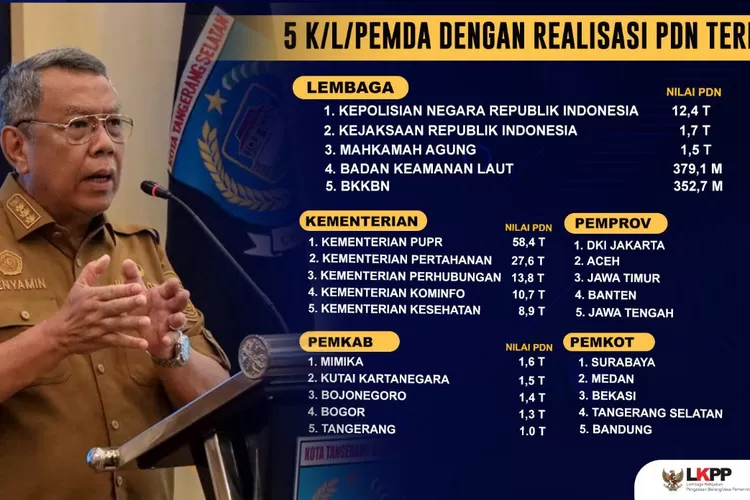 Realisasi Tertinggi Belanja Produk Dalam Negeri Dan UMK, Tangsel Masuk ...