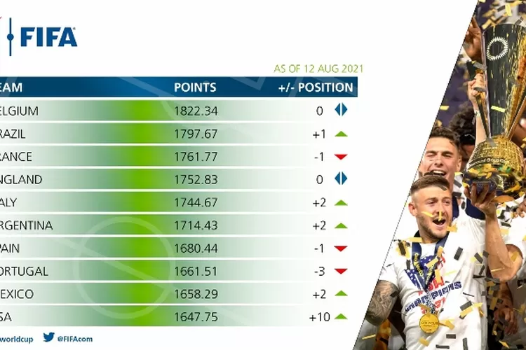 FIFA Resmi Rilis Ranking, Timnas Indonesia Ada Di Urutan Ini - Depok Today