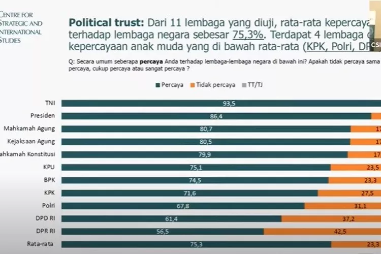 Kepercayaan Publik Terhadap DPR Dan DPD Sangat Rendah - Info Indonesia