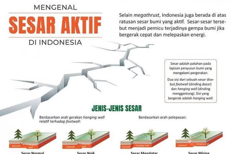 Penting Diketahui Ini Sesar Aktif Di Indonesia Yang Rentan Picu