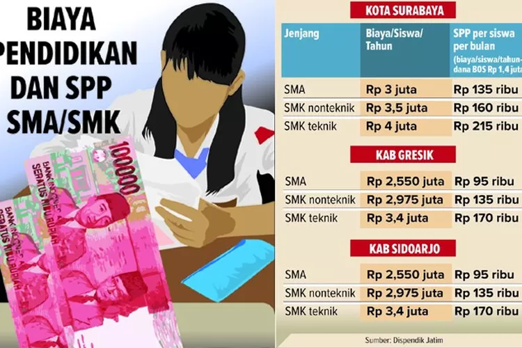 SMA/SMK Tak Lagi Gratis, SPP Surabaya Tertinggi Rp 135 Ribu - Rp 215 ...