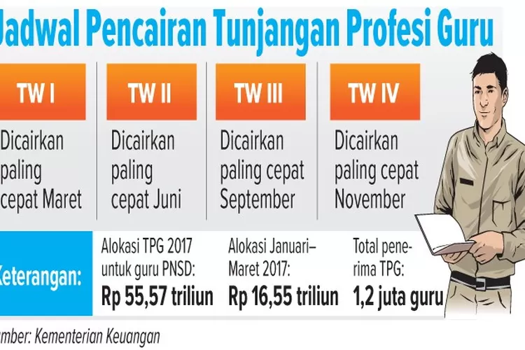 Tunjangan Profesi Guru Molor - Jawa Pos