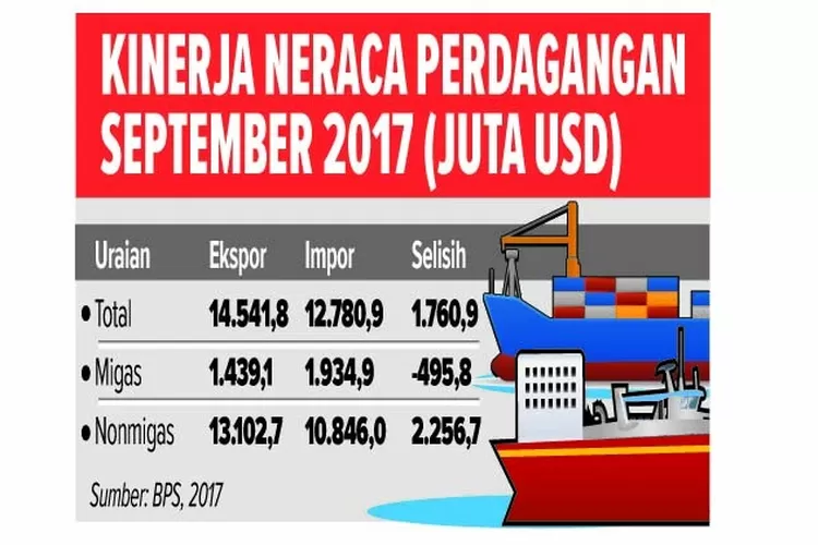 CPO Tekan Pertumbuhan Ekspor, Impor Turun Lebih Dalam - Jawa Pos