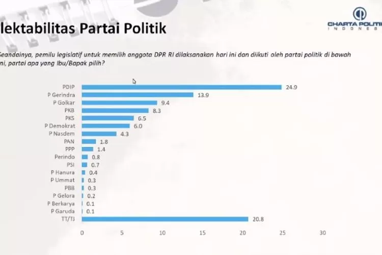 Charta Politika Sebut Elektabilitas PDIP Dan Ganjar Tertinggi - Jawa Pos