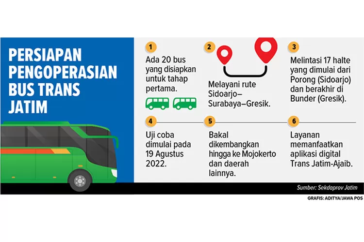 Bus Trans Jatim Diperluas Hingga Mojokerto - Jawa Pos