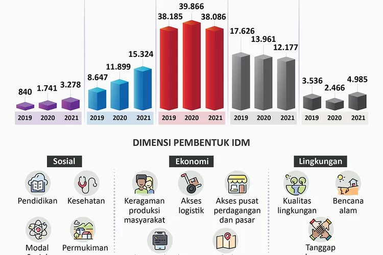 Inilah Jumlah Desa Mandiri Di Indonesia - Kilat